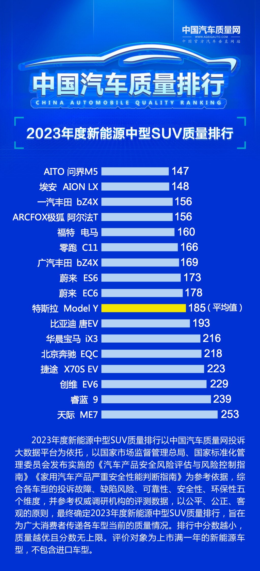 中国汽车质量网中型SUV排名