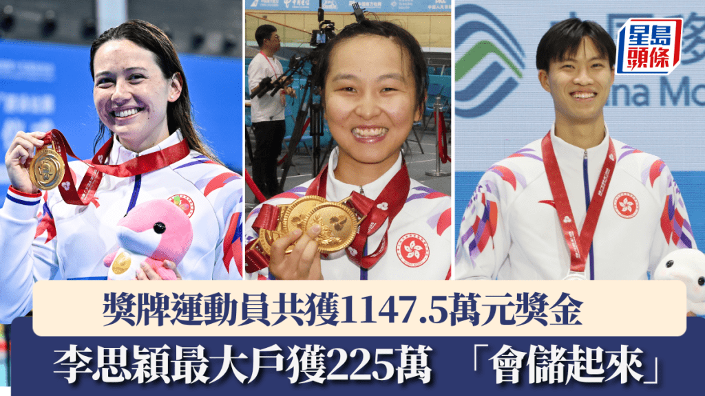 獎牌運動員共獲1147.5萬元獎金，李思穎最大戶獲225萬。