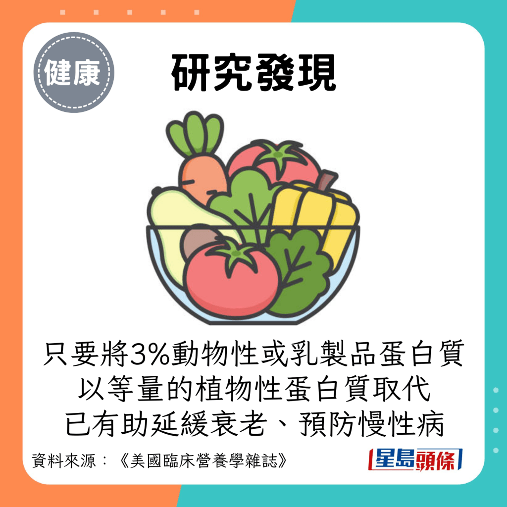 只要将3%动物性或乳制品蛋白质，以等量的植物性蛋白质取代，已有助延缓衰老