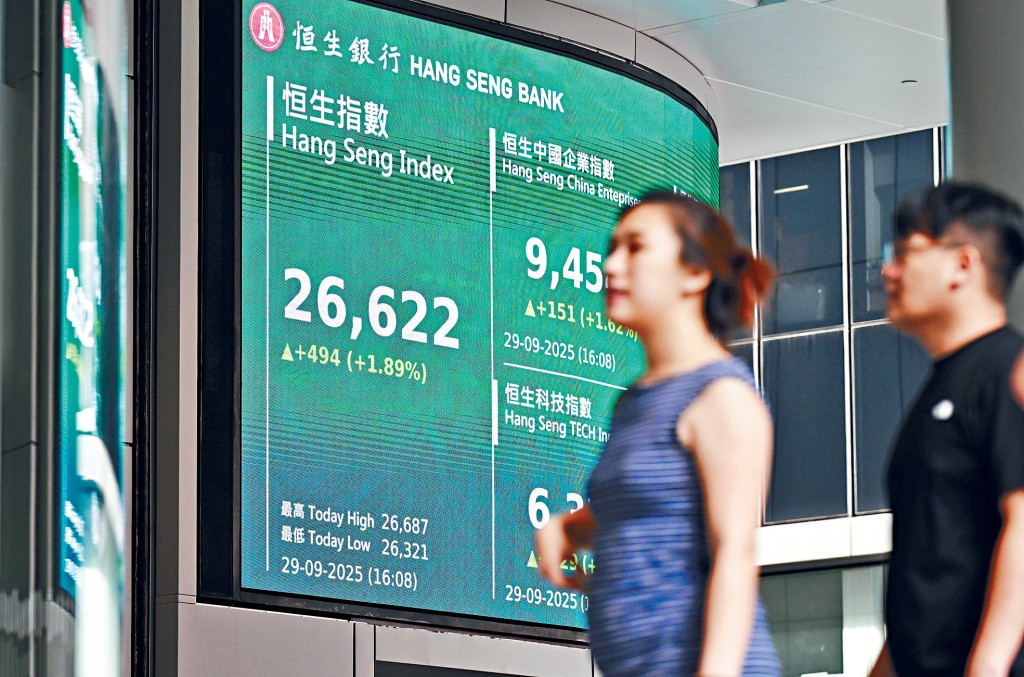 港股昨日升勢凌厲，收報26622點，升494點。