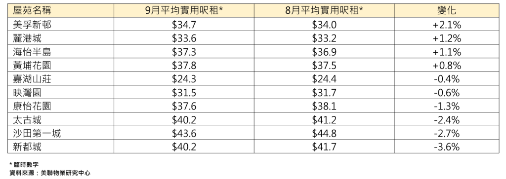 9月份十大屋苑租金表現。