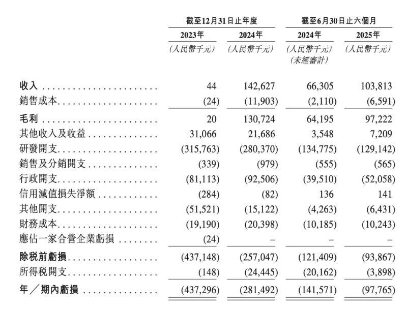 瑞博生物近三年綜合收益情況。(來源:企業招股書) 瑞博生物近三年綜合收益情況。(來源:企業招股書)