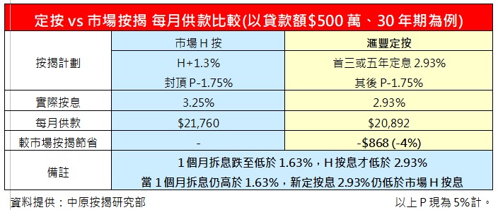 資料由中原按揭研究部提供。 資料由中原按揭研究部提供。