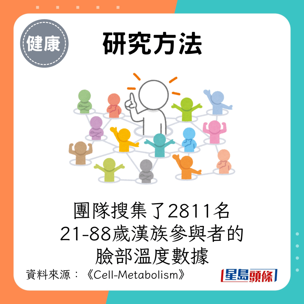 團隊搜集了2811名、21至88歲漢族參與者的臉部溫度數據。