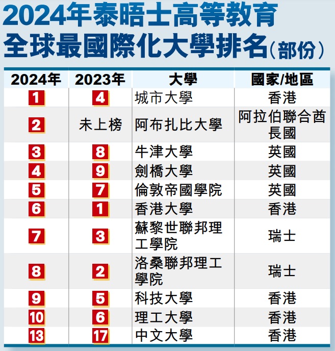 2024年泰晤士高等教育 全球最國際化大學排名（部份）