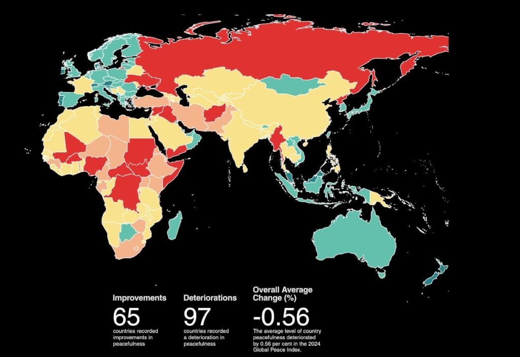經濟與和平研究所每年依據23項和平指標，對全球163個國家與地區進行排名，2023年有65國和平程度有所改善。