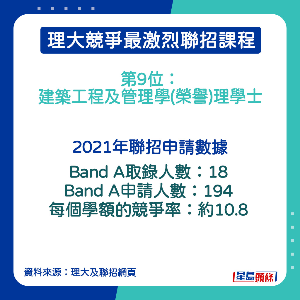 建築工程及管理學(榮譽)理學士的2021年聯招申請數據。