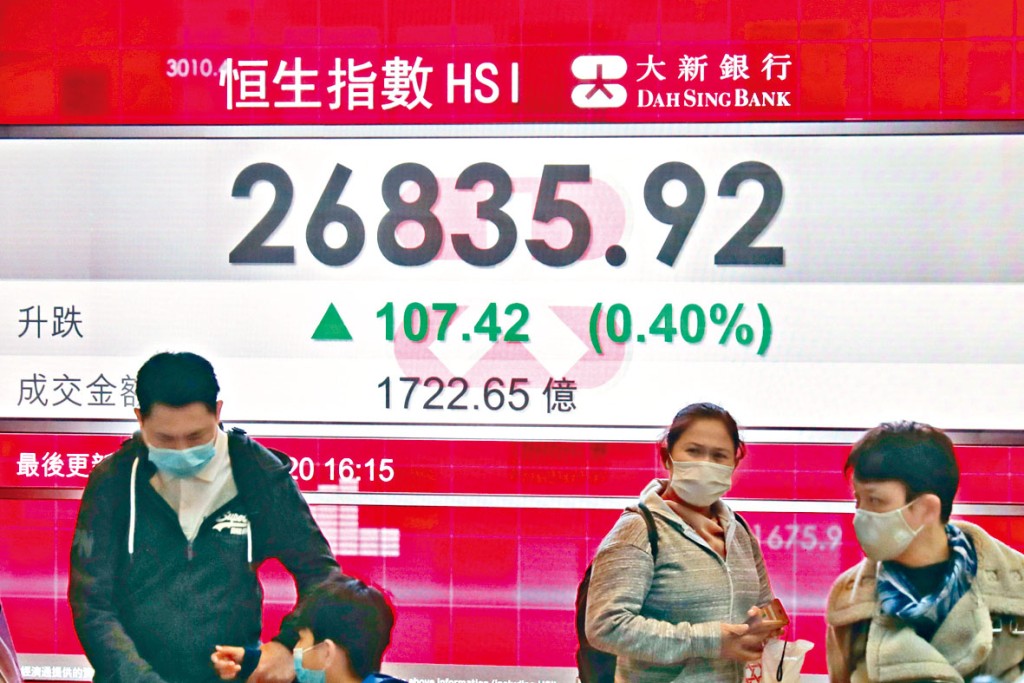 港股上星期收報26835點，四周連升斷纜。