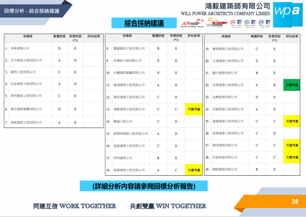 鴻毅建築師綜合「公司背景」及「報價合理性」後，將宏業建築工程評估為首選考慮。