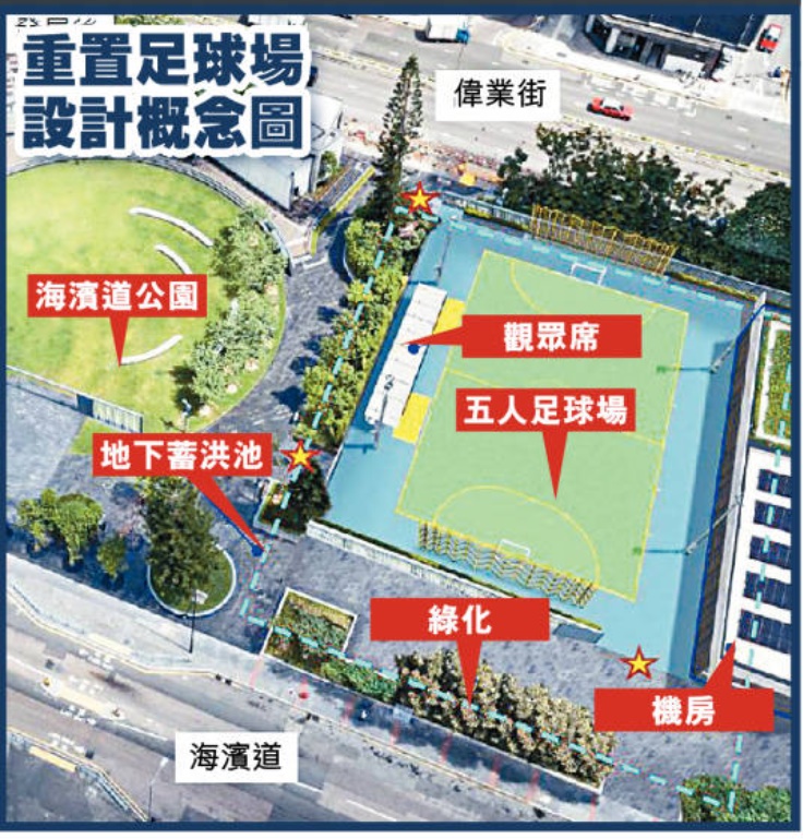 重置后的海滨道公园将提供一个五人足球场及观众席供市民使用。