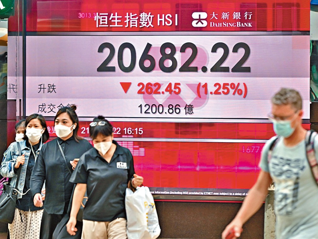 恒指昨日收報20682點,跌262點,指數連跌3日,累跌835點。