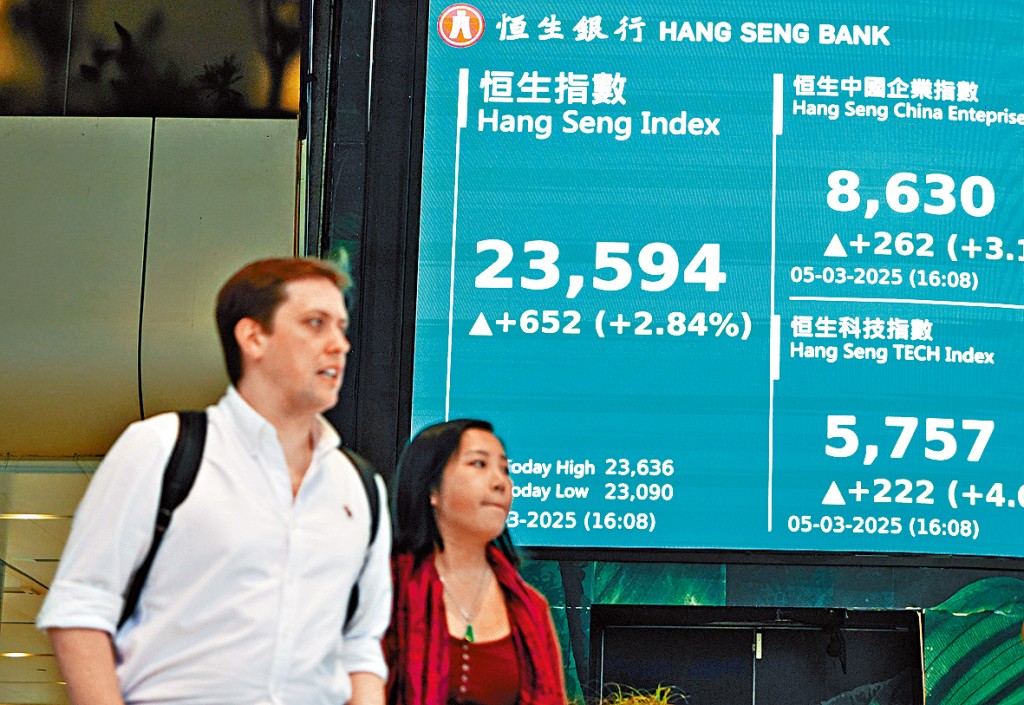 恒指昨日收報23594點,升652點或2.8%,重返23000關。
