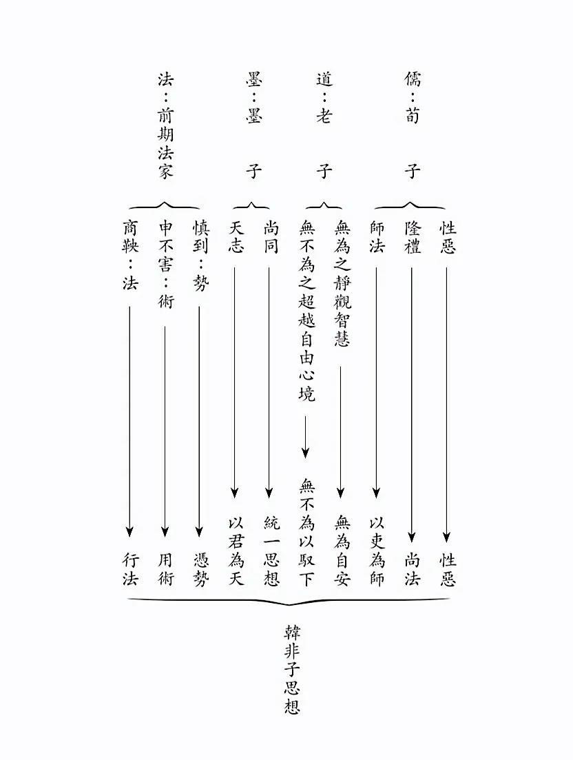 韓非子思想的構成來源主要有五個方面:1. 老子的『道』。(道家);2. 荀子的『禮儀秩序觀』。(儒家)3. 商鞅的『法』:韓非對商鞅變法進行系統研究。;4. 慎到的『勢』。;5. 申不害的『術』。《韓非子》內容共二十卷,分為五十五篇,總字數達十多萬言。在體裁上,有論說體、辯難體、問答體、經傳體、故事體、解注體、上書體等七種。 韓非子思想的構成來源主要有五個方面:1. 老子的『道』。(道家);2. 荀子的『禮儀秩序觀』。(儒家)3. 商鞅的『法』:韓非對商鞅變法進行系統研究。;4. 慎到的『勢』。;5. 申不害的『術』。《韓非子》內容共二十卷,分為五十五篇,總字數達十多萬言。在體裁上,有論說體、辯難體、問答體、經傳體、故事體、解注體、上書體等七種。