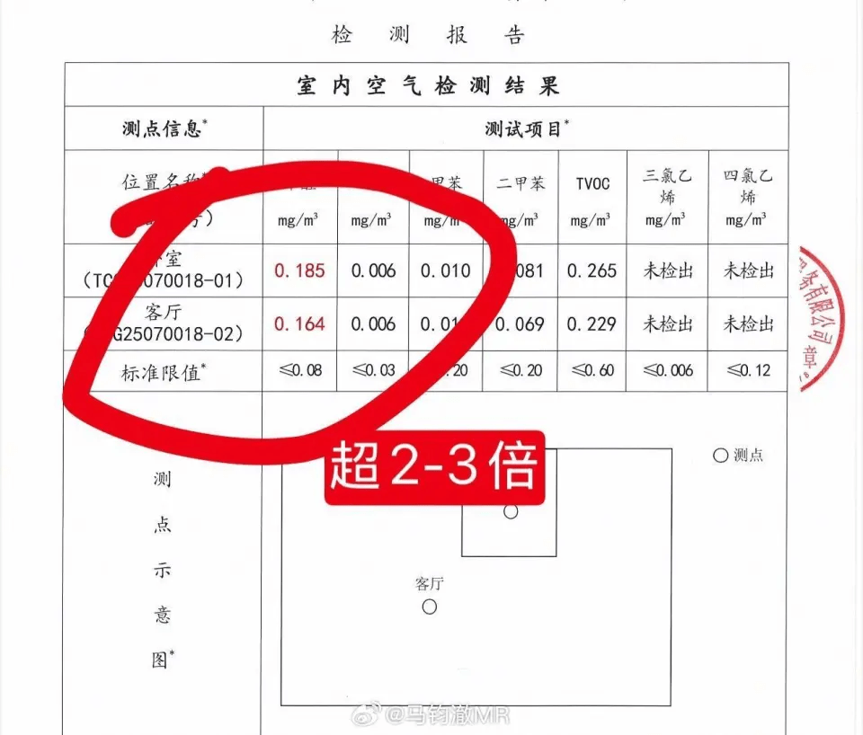 馬先生指租下的房子甲醛超標3倍。 馬先生指租下的房子甲醛超標3倍。