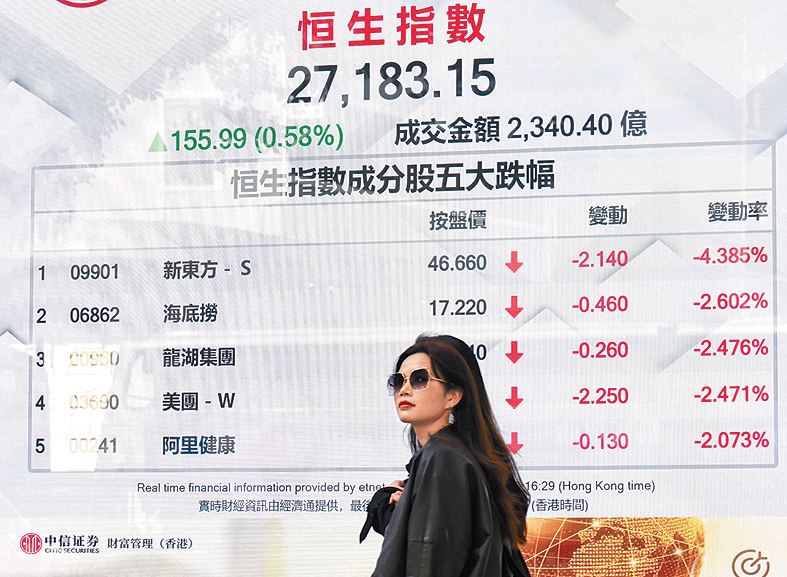 港股高開高走，昨日收報27183點，升155點。