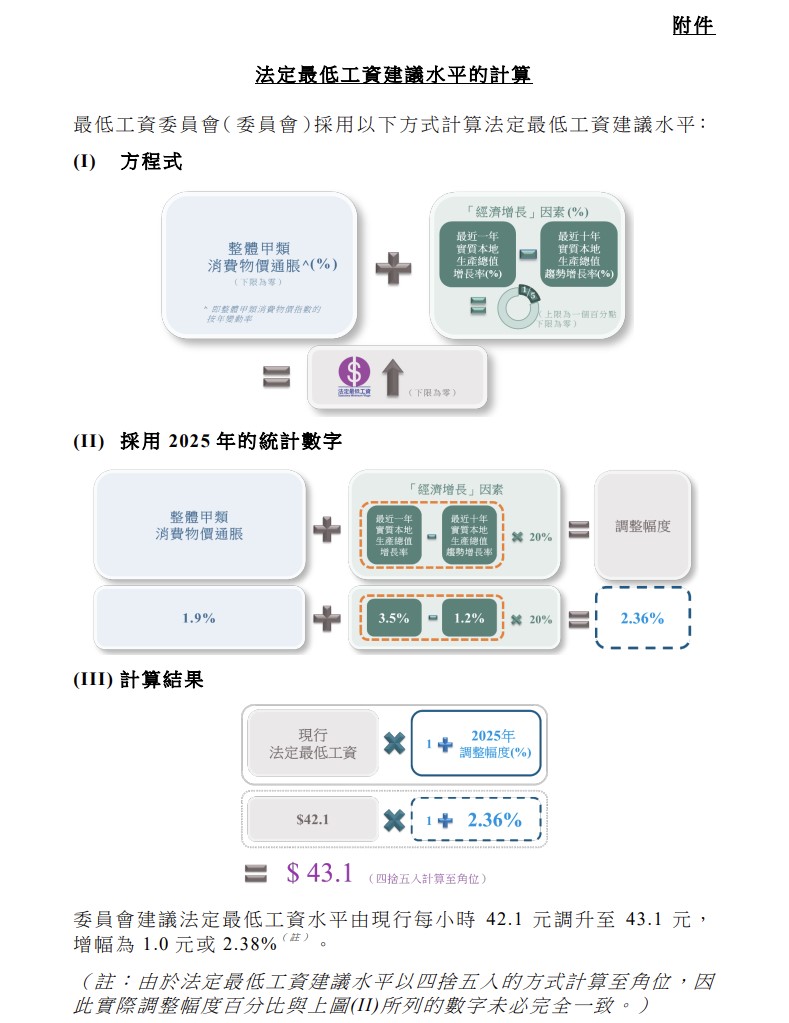 委員會按法定最低工資「一年一檢」新機制，採用新方程式進行檢討，建議法定最低工資的新水平。