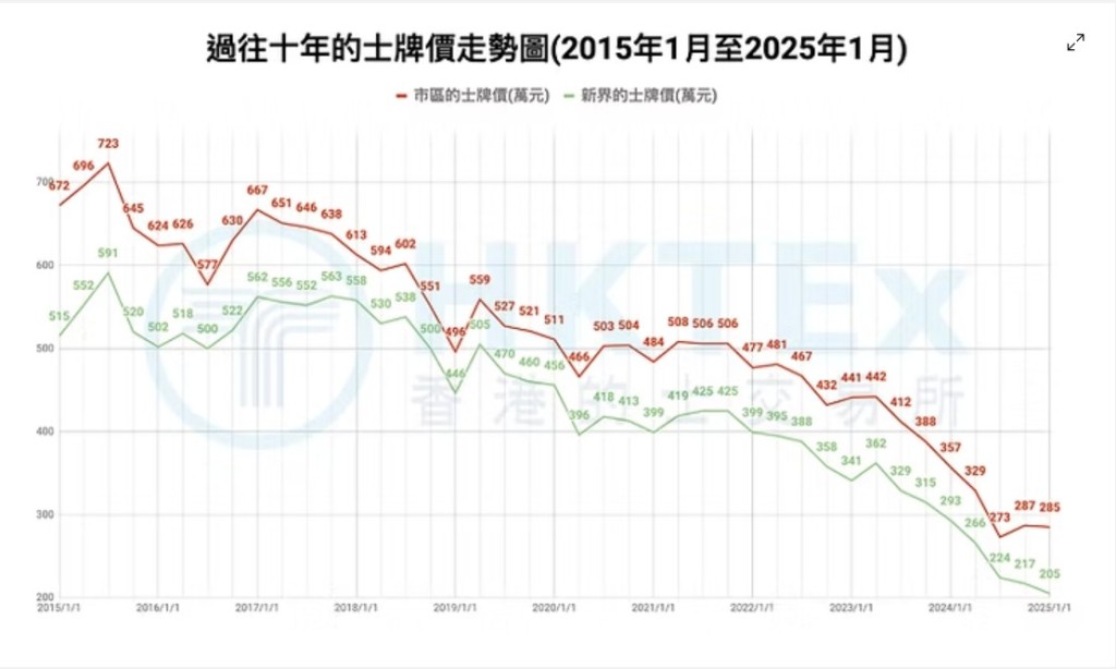2015年1月至2025年1月的士牌價走勢圖。香港的士交易所 2015年1月至2025年1月的士牌價走勢圖。香港的士交易所