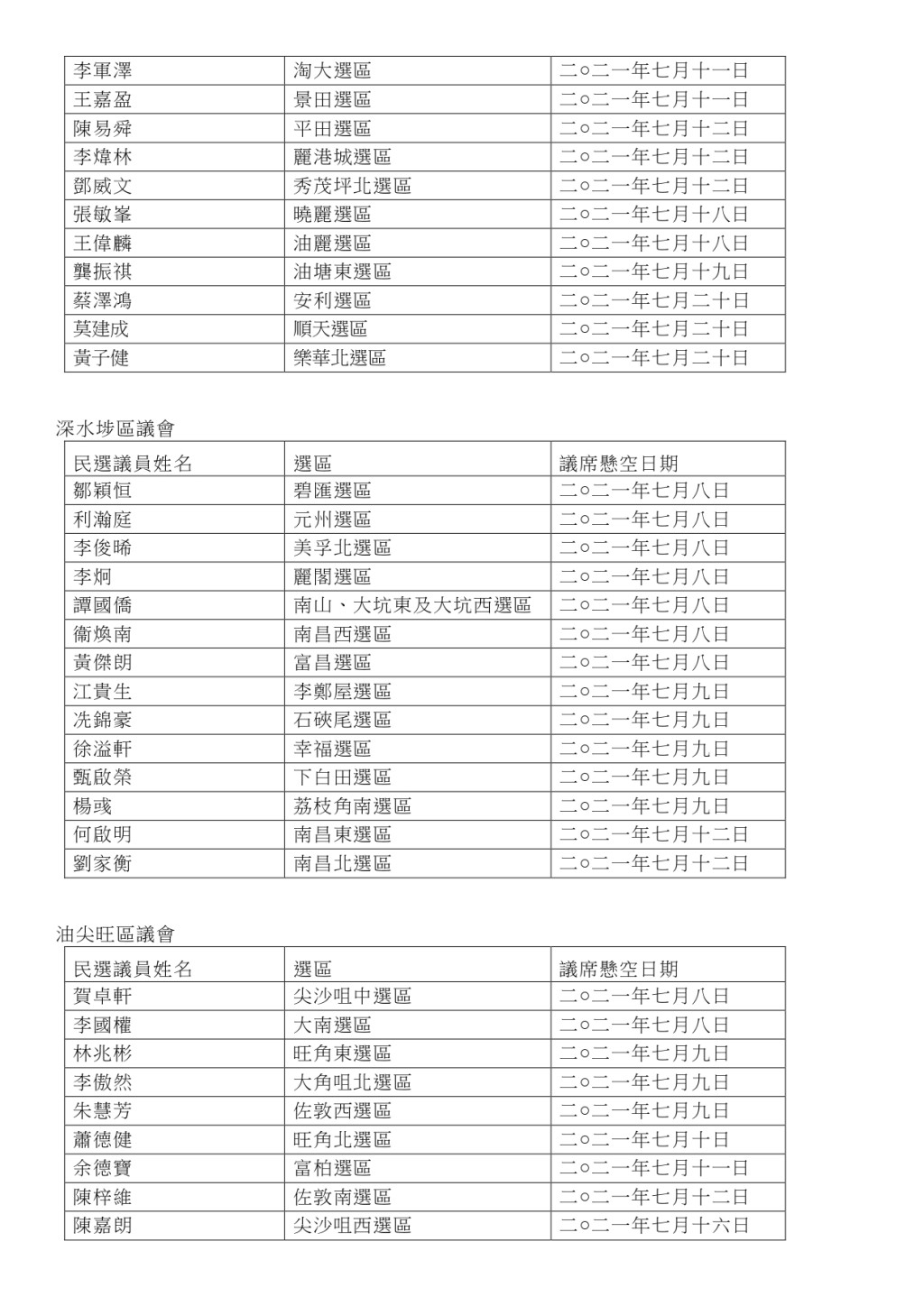 214个议员席位悬空名单及日期。政府图片