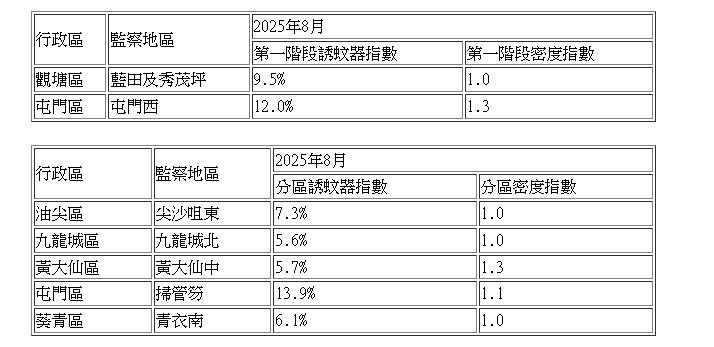 最新蚊患指數