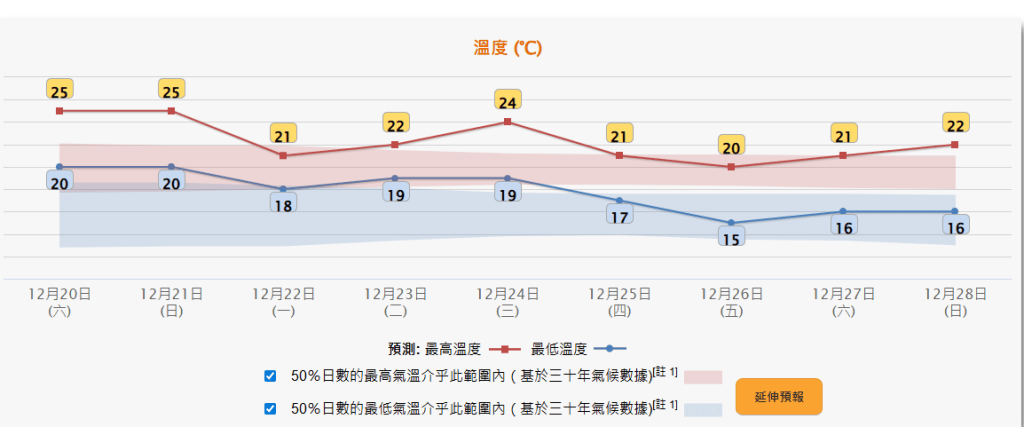 聖誕當日的氣溫下降至17度，較前一日氣溫急跌7度。天文台網頁截圖
