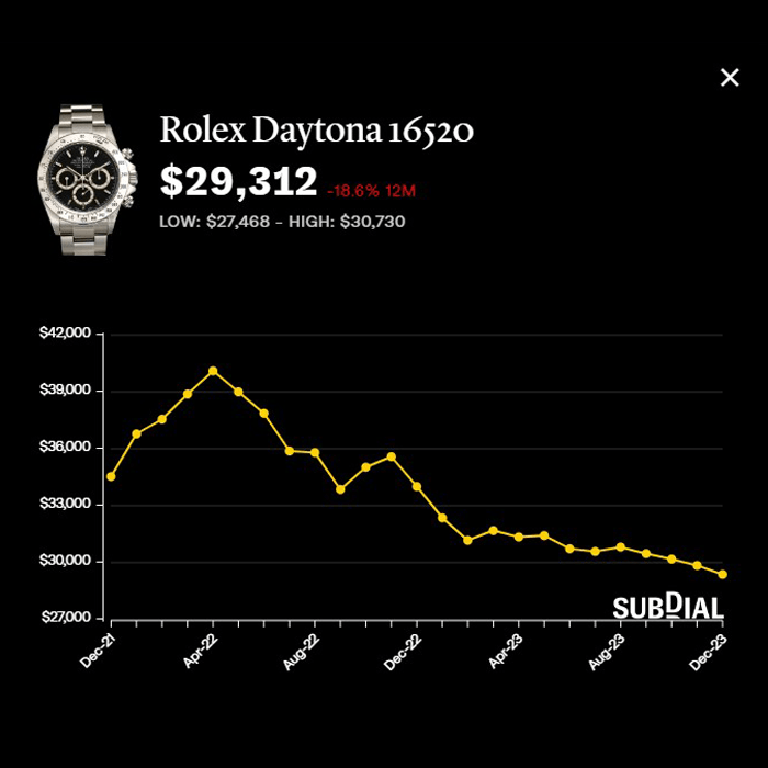 劳力士Daytona16520报约2.93万美元（约22.8万港元），近一年跌18.6%，近30日跌1.9%。（Subdial）