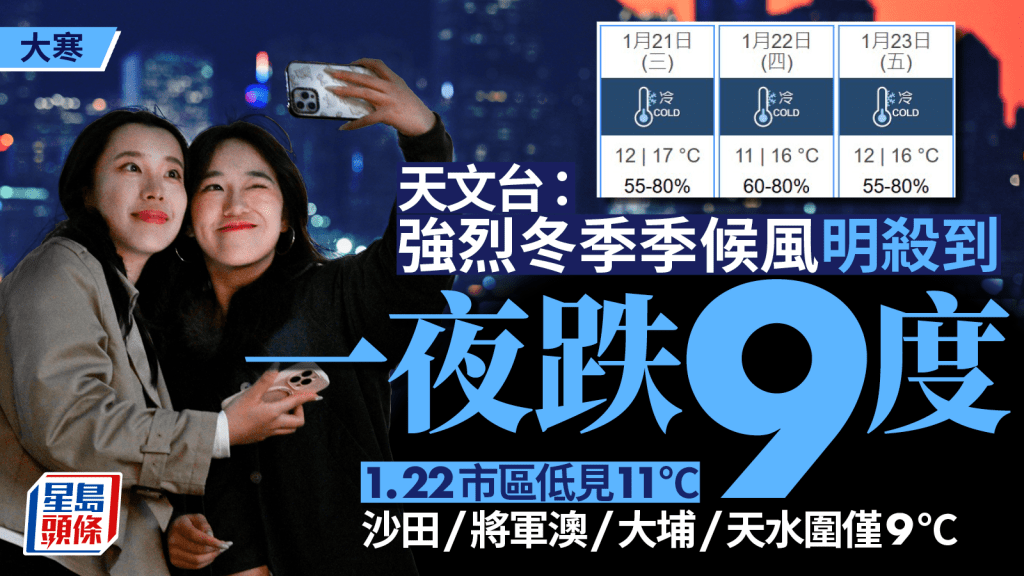 大寒︱強烈季候風殺到 天文台料明晚氣溫顯著下降 周四市區最低11°C 新界多區僅個位數