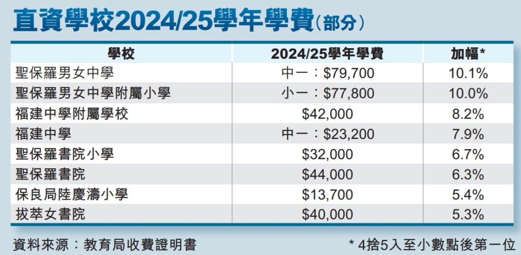 直资学校2024/25学年学费（部分）