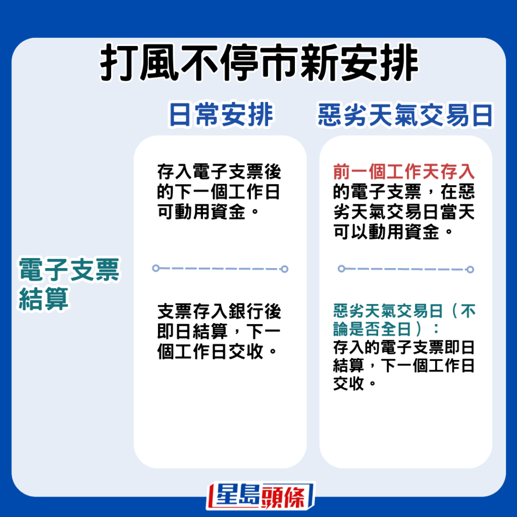 电子支票如在前一个工作天存入，在恶劣天气交易日当天可以动用资金。