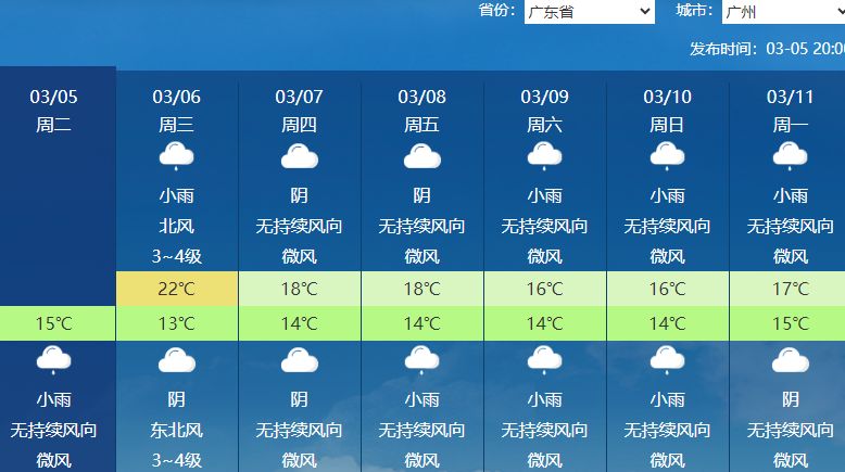 冷空气将南袭广东大部气温下降4℃至6℃。