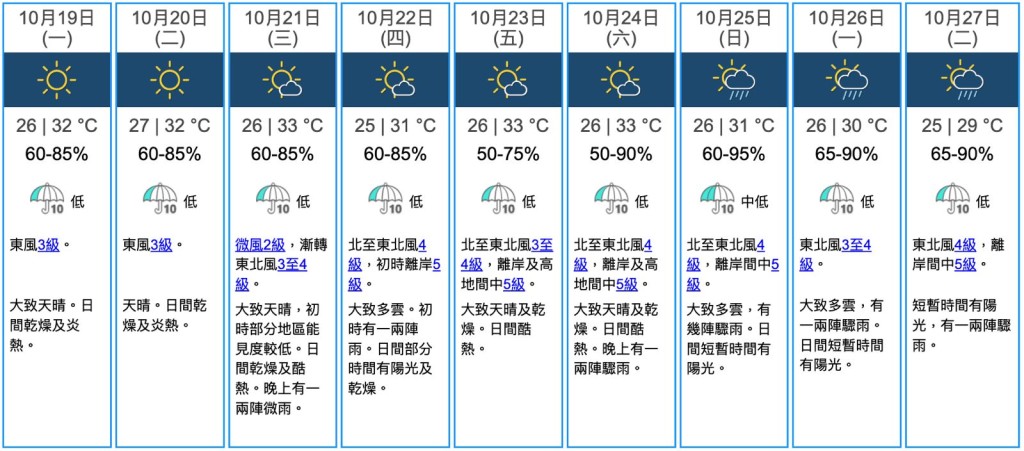 未來9天天氣概況預計本港下個周日(25日)至周二(27日)將會大致多雲,間中出現驟雨。天文台 未來9天天氣概況預計本港下個周日(25日)至周二(27日)將會大致多雲,間中出現驟雨。天文台