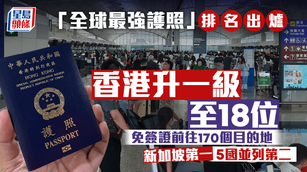 全球「最強」護照｜香港升一級排第XX位 新加坡重奪榜首