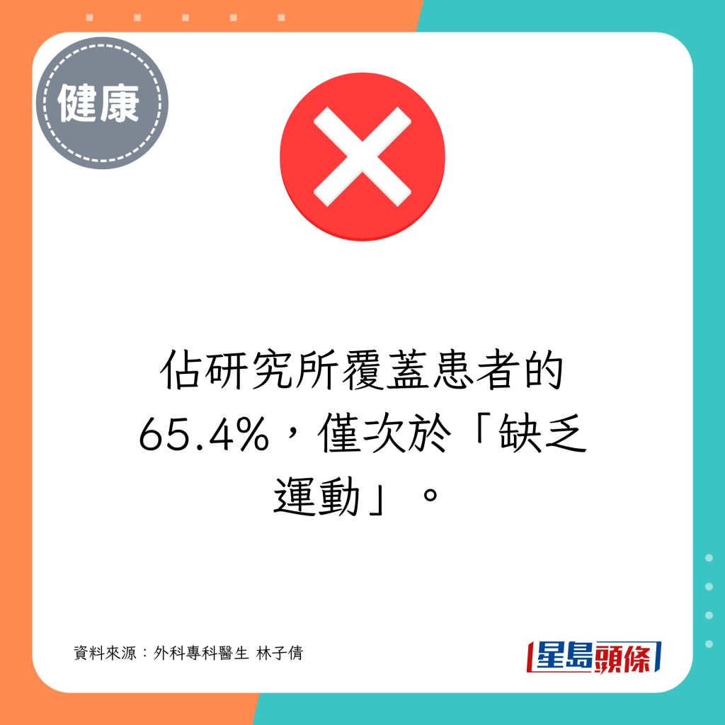 佔研究所覆蓋患者的65.4%，僅次於「缺乏運動」。