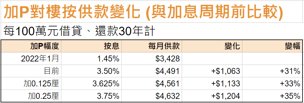 與去年初相比，每月供樓負擔已增加逾30%。