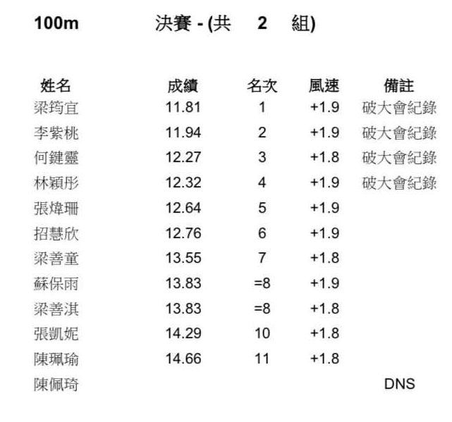 李紫桃100米跑突破12秒。 网上图片