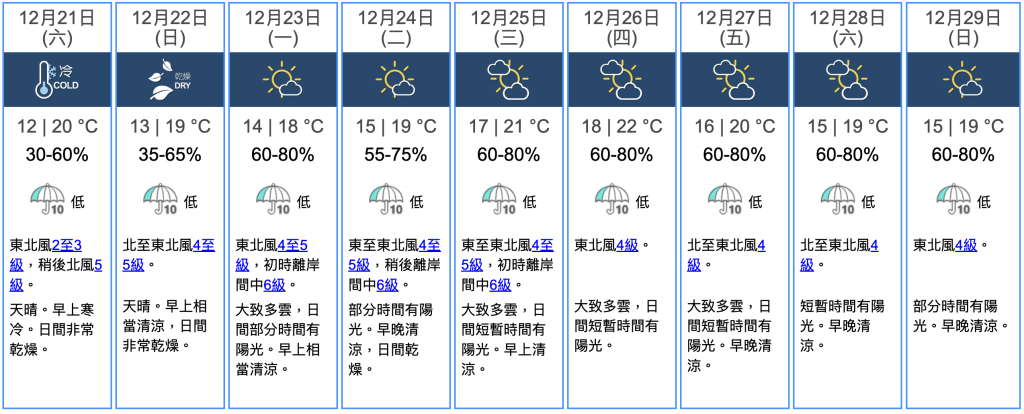 天文台預測本港冬至當日及隨後數日天氣概況。（圖片來源：香港天文台）