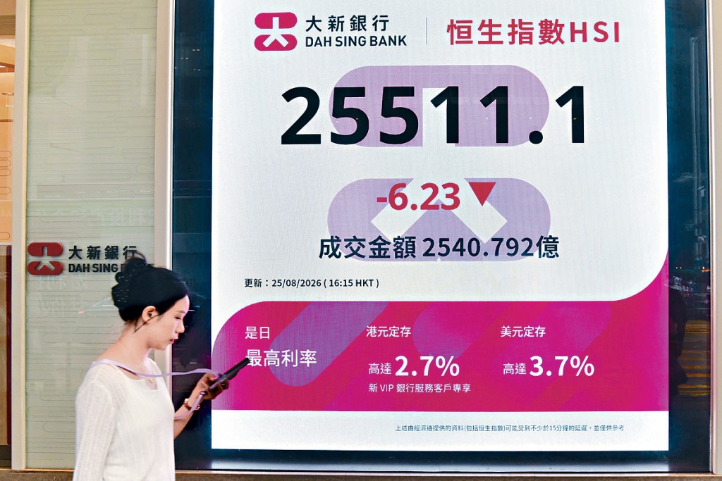 港股昨日先升後跌，終收報25511點，微跌6點。