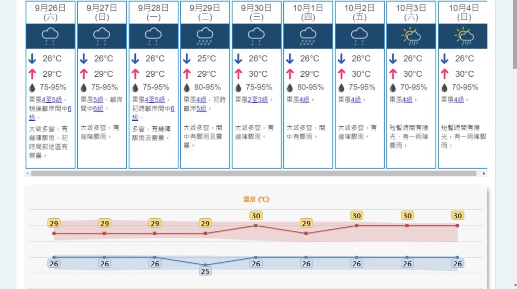 今年國慶及中秋節天氣欠佳。天文台