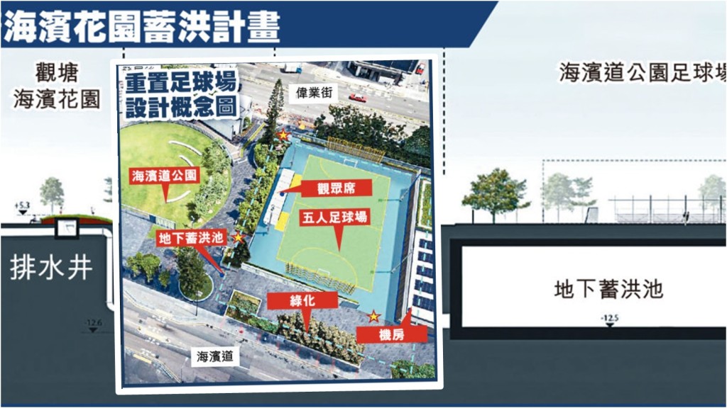 渠務署採用「一地多用」的理念,善用土地資源。