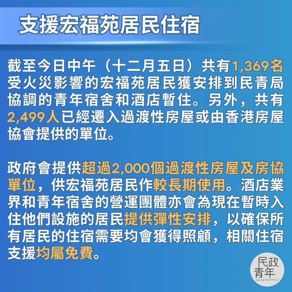 截至12月5日中午，共有1369名受火災影響居民入住由民青局協調的青年宿舍和酒店。