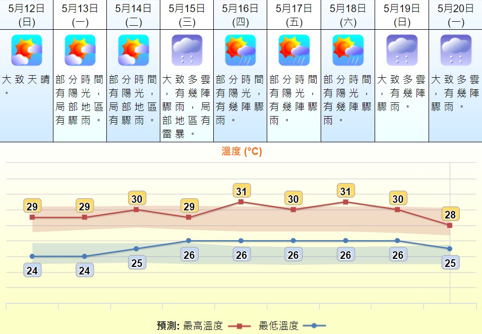 星期三會有雷暴。天文台預測