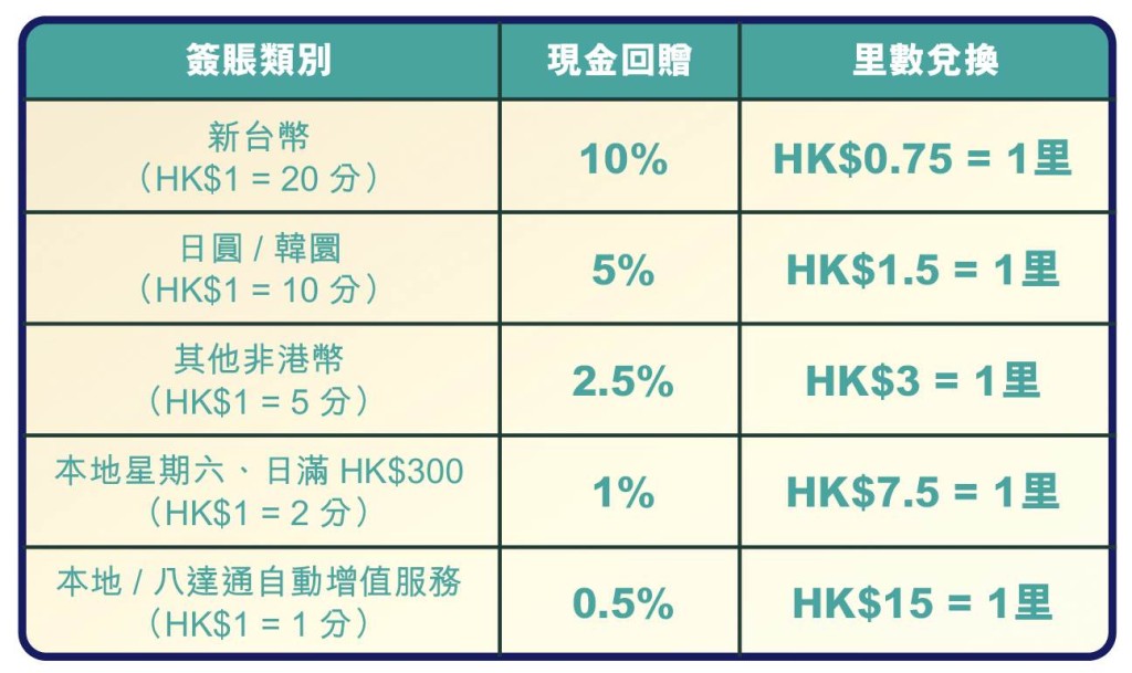 以40,000信用卡積分換領HK$200現金回贈計算