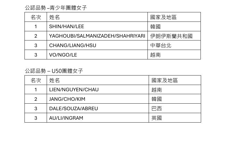 世界跆拳道品勢錦標賽第3天賽事戰績。 公關圖片