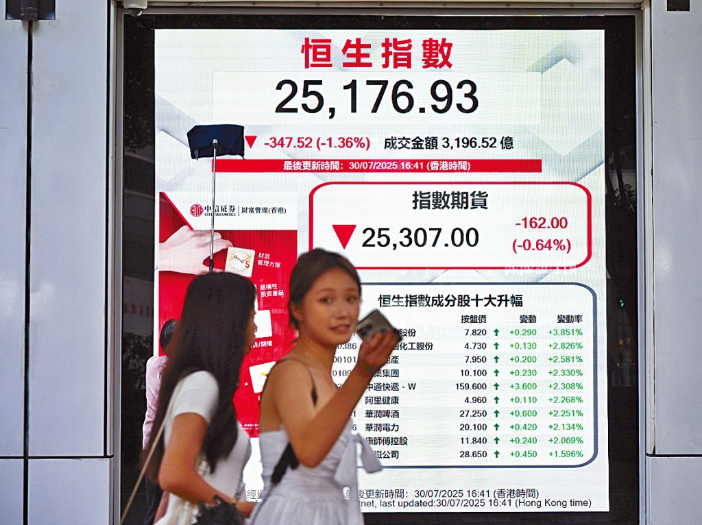 港股於期指結算日低開低收,恒指昨日大跌347點,收報25176點。