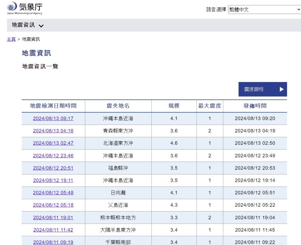 日本氣象廳網站的地震資訊列明地震檢測日期、時間、規模、震度等。