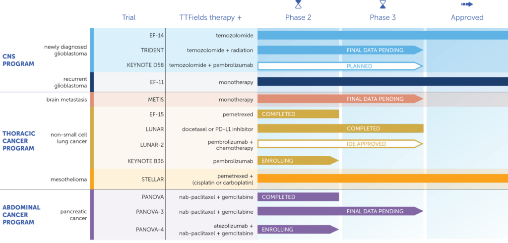 截至2024年2月關於TT Fields的部分研究管線。圖片來源：Novocure官方網站（https://www.novocure.com/our-pipeline/）