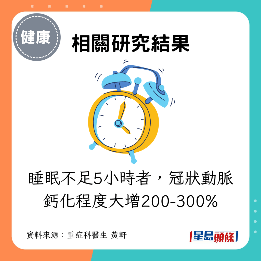 睡眠不足5小時者，冠狀動脈鈣化程度大增200-300%