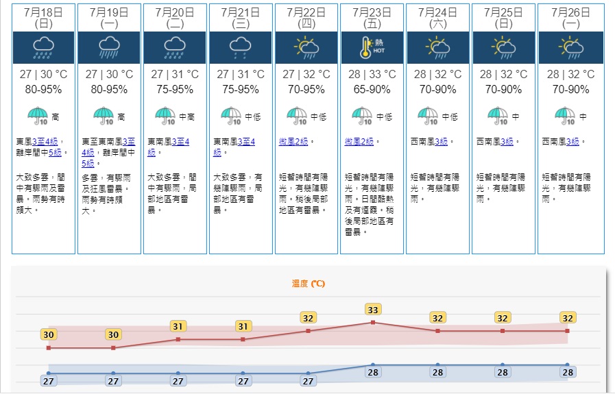 現時位於南海北部的廣闊低壓區會在未來數天為華南沿岸帶來驟雨及雷暴。天文台