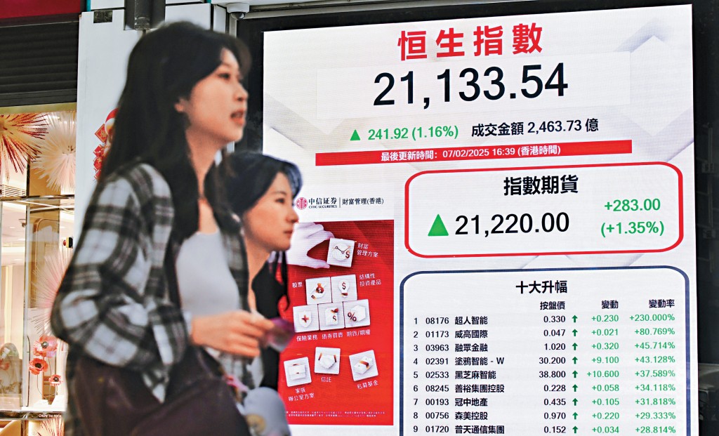 恒指昨日低開高收，在中資科技股帶動下，最終收報21133，升241點。