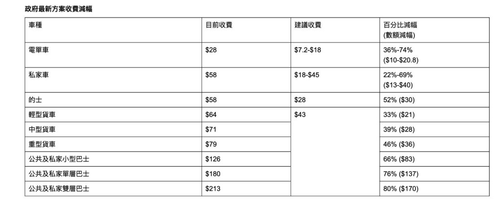 大榄隧道的最新方案收费减幅。