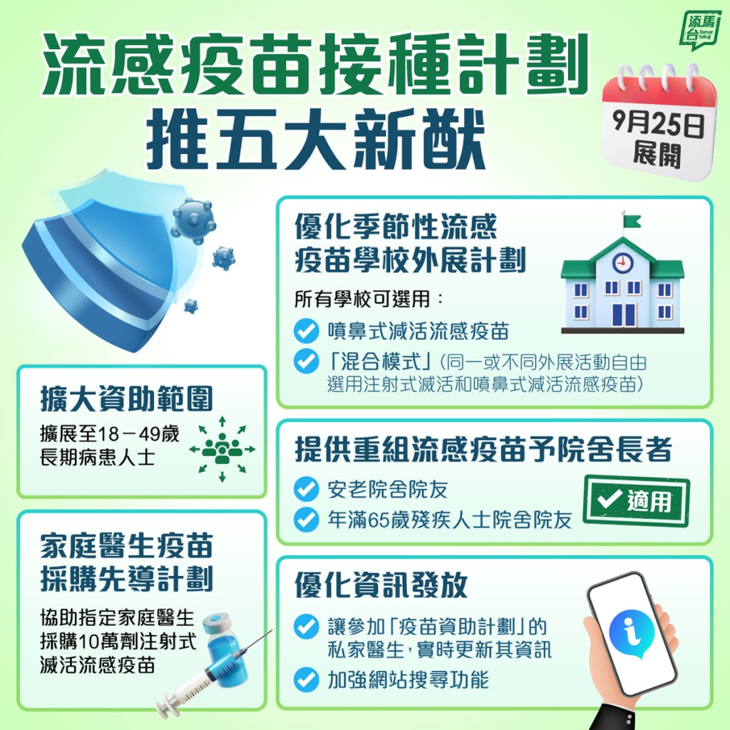 政府今年推出了五大新措施,讓流感疫苗接種計劃的過程更加便利。 政府今年推出了五大新措施,讓流感疫苗接種計劃的過程更加便利。